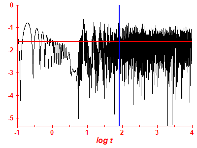 Survival probability log